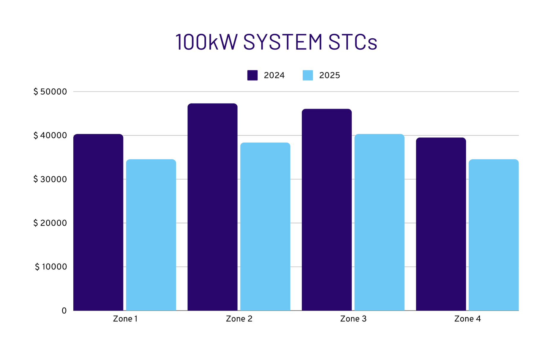 100kW STCs